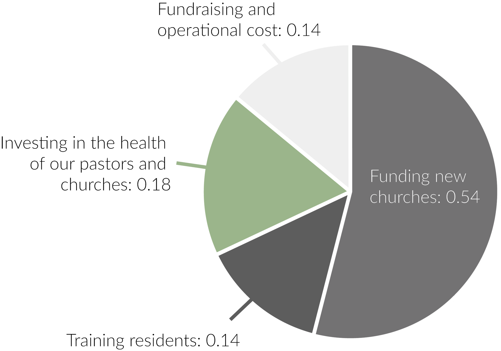 New-Chart